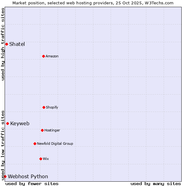Market position of Keyweb vs. Shatel vs. Webhost Python