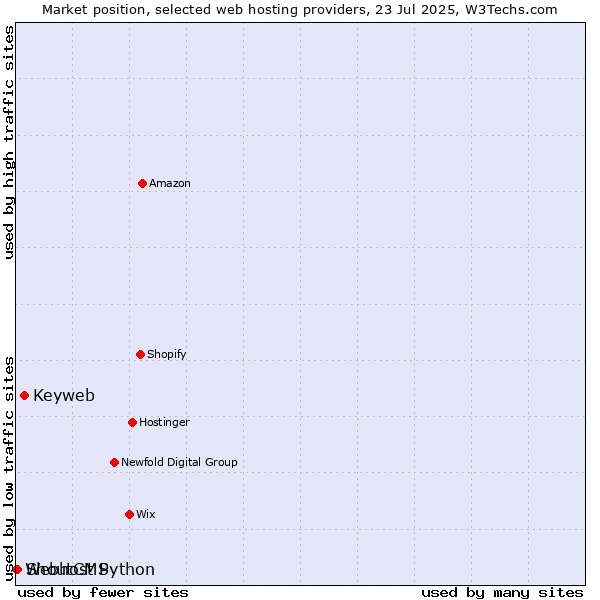 Market position of Keyweb vs. ShoutCMS vs. Webhost Python