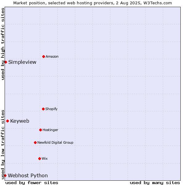 Market position of Keyweb vs. Simpleview vs. Webhost Python