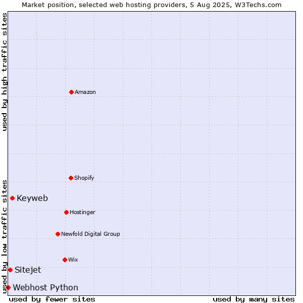 Market position of Keyweb vs. Sitejet vs. Webhost Python