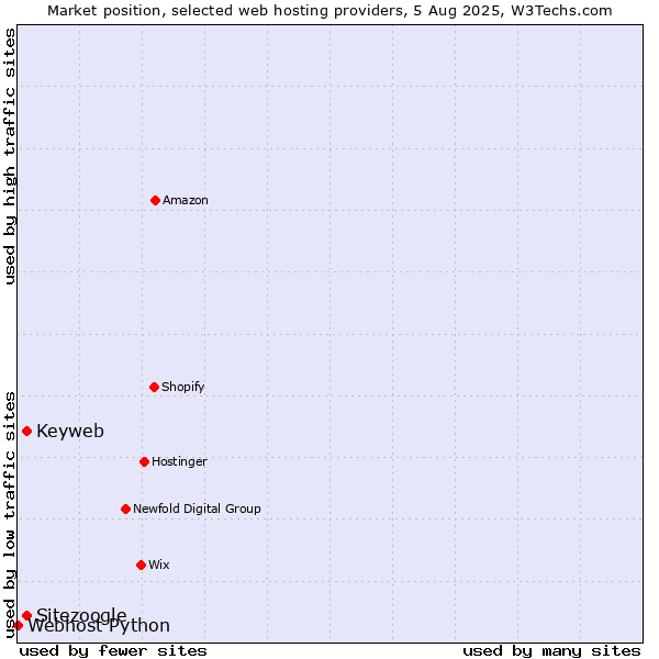 Market position of Sitezoogle vs. Keyweb vs. Webhost Python