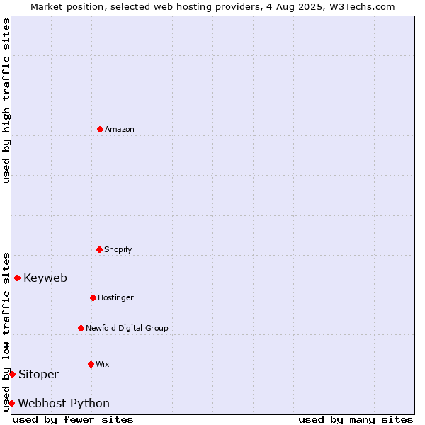 Market position of Keyweb vs. Sitoper vs. Webhost Python