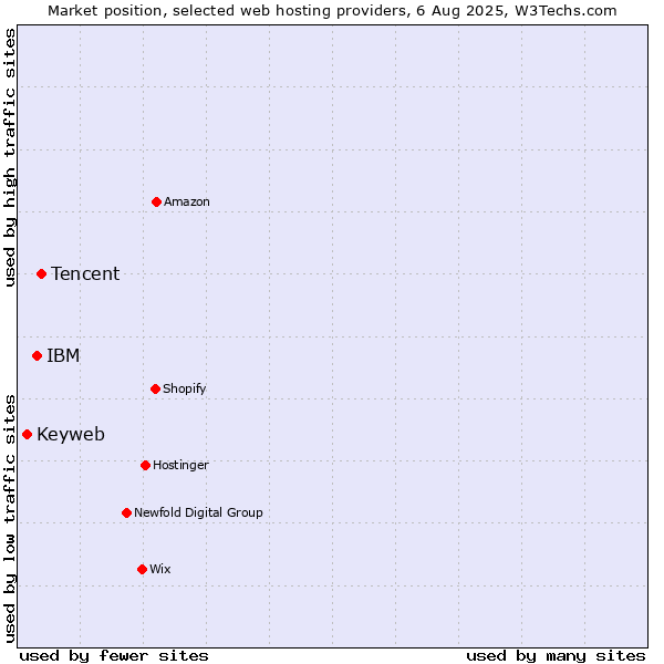 Market position of Tencent vs. IBM vs. Keyweb