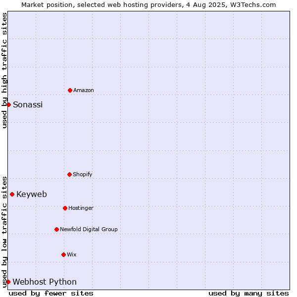 Market position of Keyweb vs. Sonassi vs. Webhost Python
