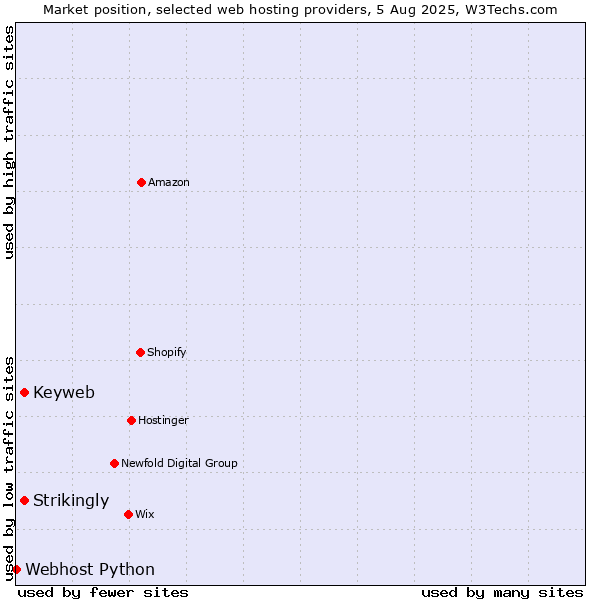Market position of Strikingly vs. Keyweb vs. Webhost Python