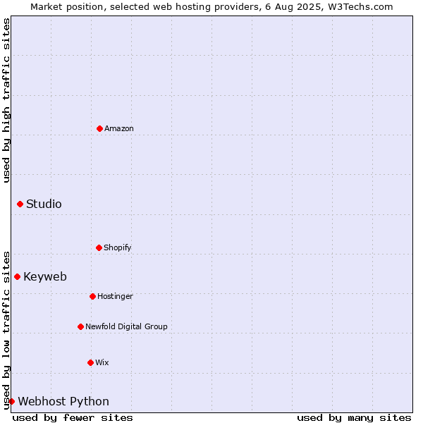 Market position of Studio vs. Keyweb vs. Webhost Python