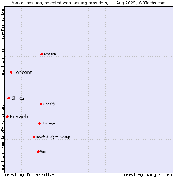 Market position of Tencent vs. SH.cz vs. Keyweb