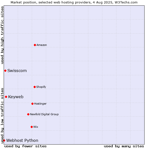 Market position of Keyweb vs. Swisscom vs. Webhost Python