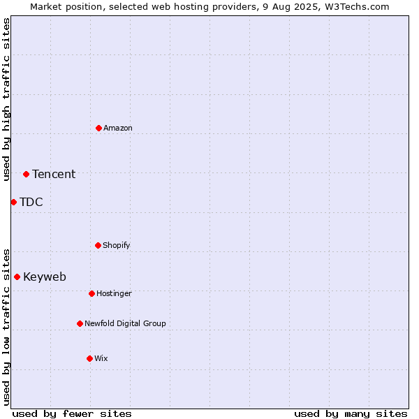 Market position of Tencent vs. Keyweb vs. TDC