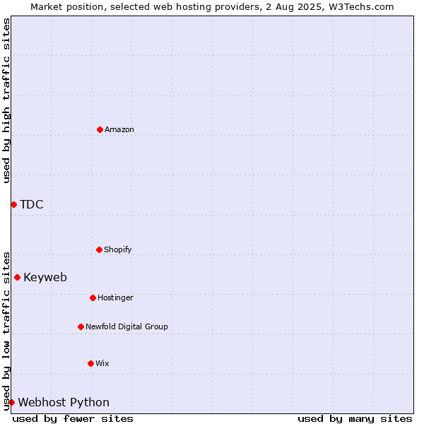 Market position of Keyweb vs. TDC vs. Webhost Python