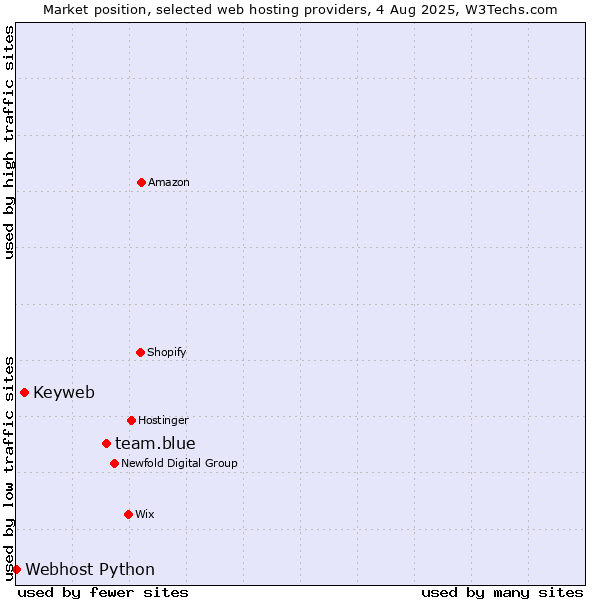 Market position of team.blue vs. Keyweb vs. Webhost Python