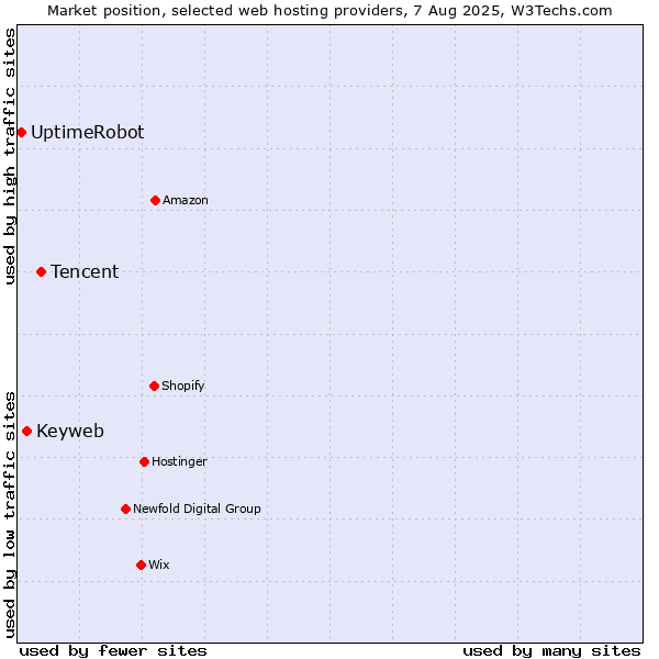 Market position of Tencent vs. Keyweb vs. UptimeRobot