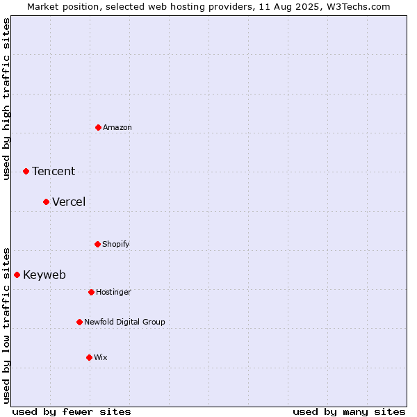 Market position of Vercel vs. Tencent vs. Keyweb