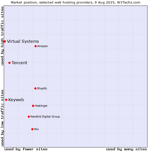 Market position of Tencent vs. Keyweb vs. Virtual Systems
