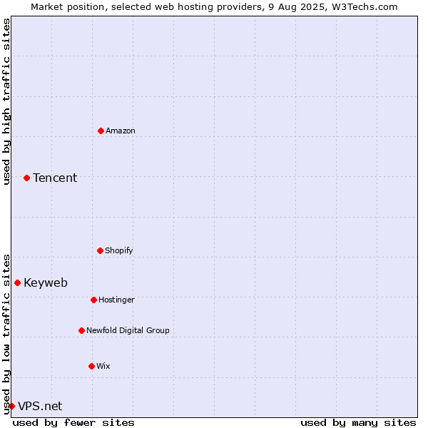 Market position of Tencent vs. Keyweb vs. VPS.net