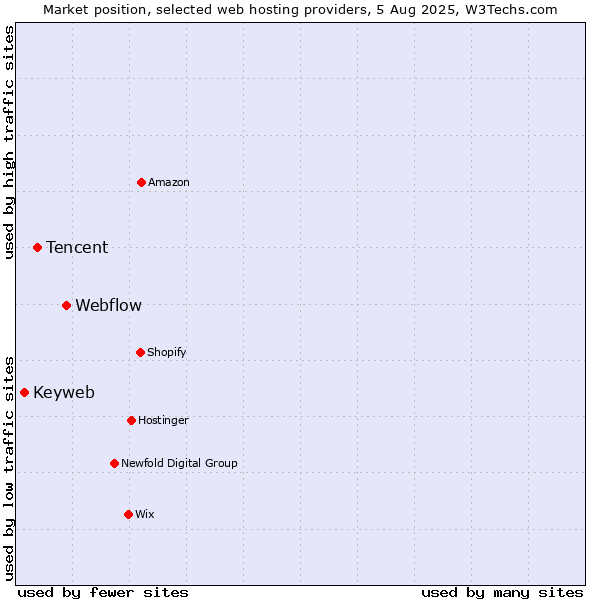 Market position of Webflow vs. Tencent vs. Keyweb