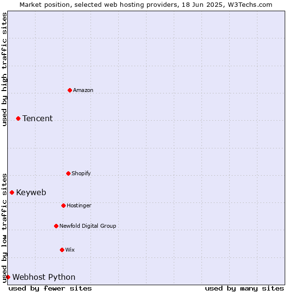 Market position of Tencent vs. Keyweb vs. Webhost Python