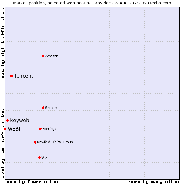 Market position of Tencent vs. Keyweb vs. WEBii