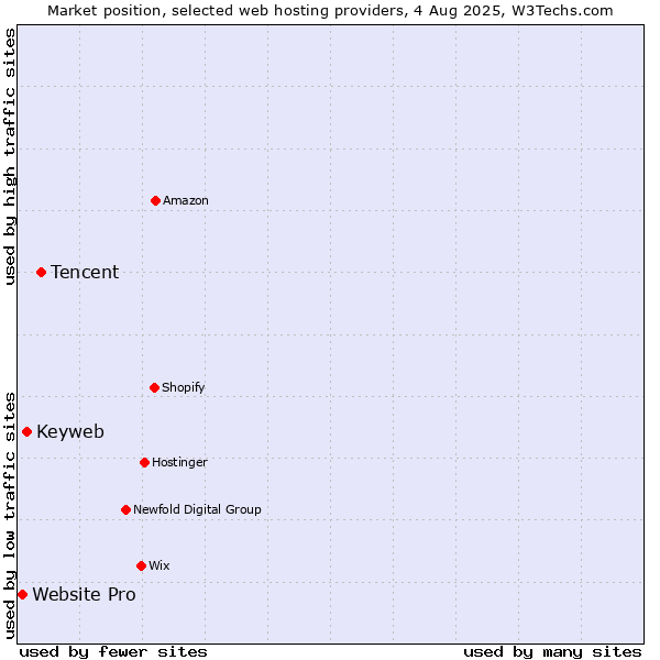 Market position of Tencent vs. Keyweb vs. Website Pro
