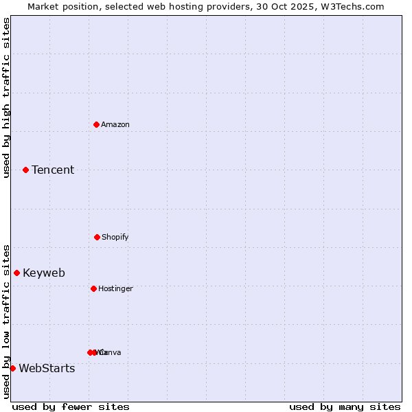 Market position of Tencent vs. Keyweb vs. WebStarts
