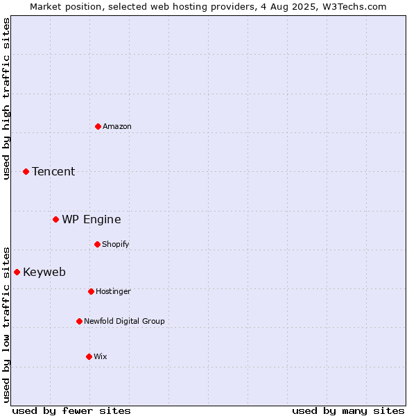 Market position of WP Engine vs. Tencent vs. Keyweb
