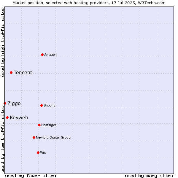 Market position of Tencent vs. Keyweb vs. Ziggo