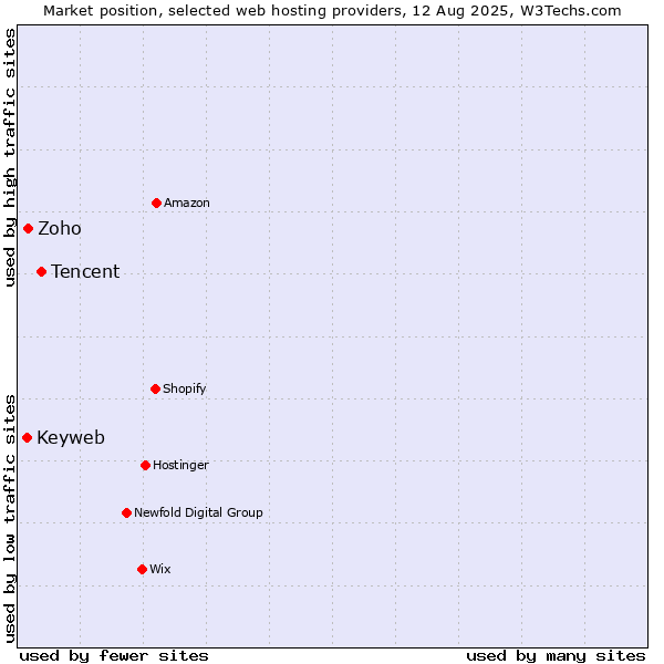 Market position of Tencent vs. Zoho vs. Keyweb