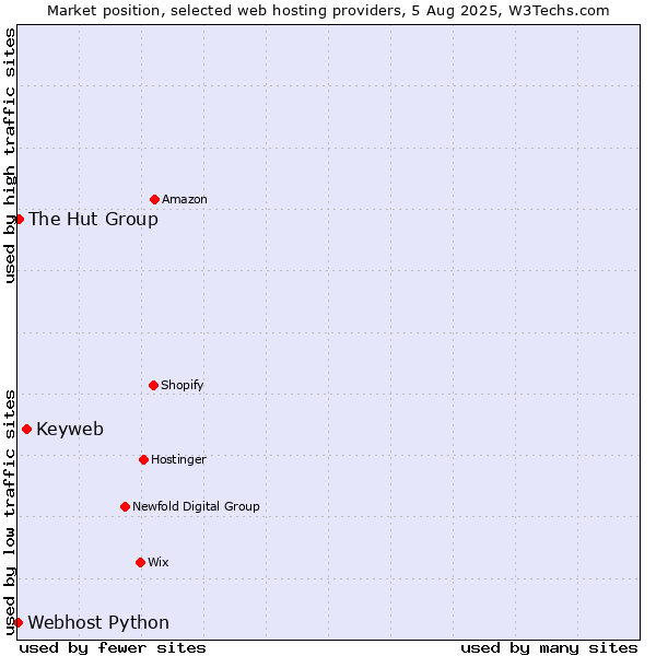 Market position of Keyweb vs. The Hut Group vs. Webhost Python