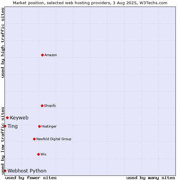 Market position of Keyweb vs. Webhost Python vs. Ting