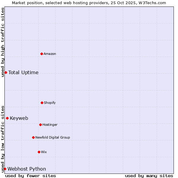 Market position of Keyweb vs. Total Uptime vs. Webhost Python