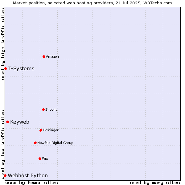 Market position of Keyweb vs. T-Systems vs. Webhost Python