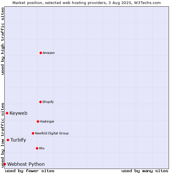 Market position of Turbify vs. Keyweb vs. Webhost Python