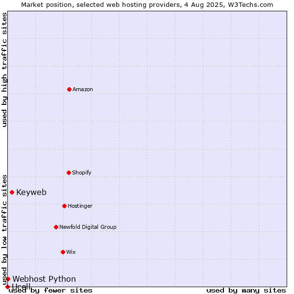 Market position of Keyweb vs. Webhost Python vs. Ucell