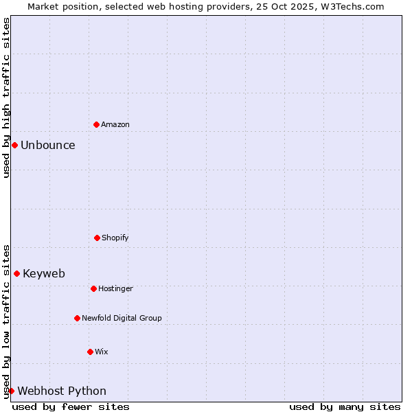 Market position of Keyweb vs. Unbounce vs. Webhost Python