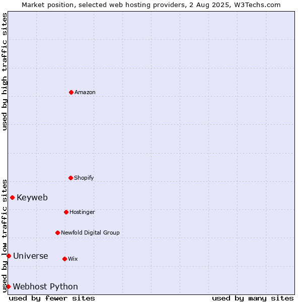Market position of Keyweb vs. Universe vs. Webhost Python