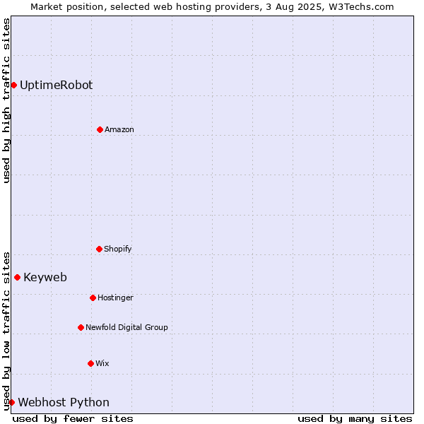 Market position of Keyweb vs. UptimeRobot vs. Webhost Python