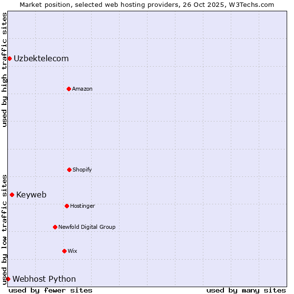 Market position of Keyweb vs. Uzbektelecom vs. Webhost Python