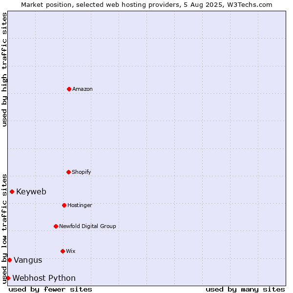 Market position of Keyweb vs. Vangus vs. Webhost Python