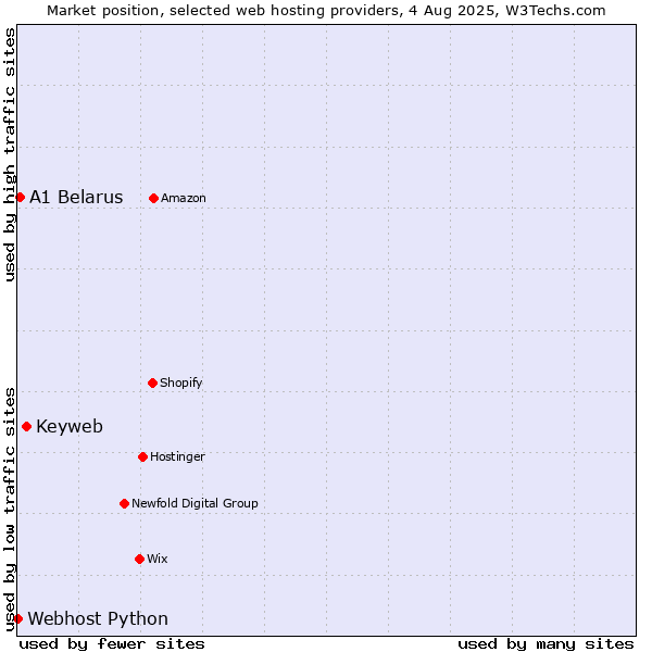 Market position of Keyweb vs. A1 Belarus vs. Webhost Python