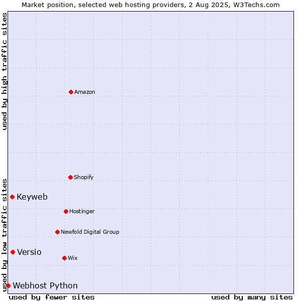 Market position of Versio vs. Keyweb vs. Webhost Python