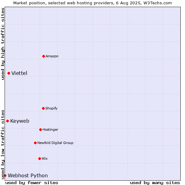 Market position of Viettel vs. Keyweb vs. Webhost Python