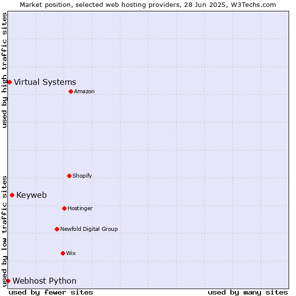 Market position of Keyweb vs. Virtual Systems vs. Webhost Python