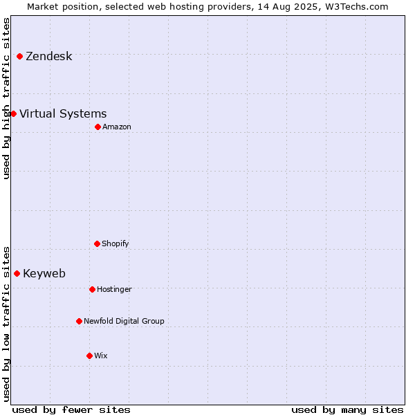 Market position of Zendesk vs. Keyweb vs. Virtual Systems