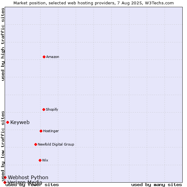 Market position of Keyweb vs. Webhost Python vs. Verizon Media