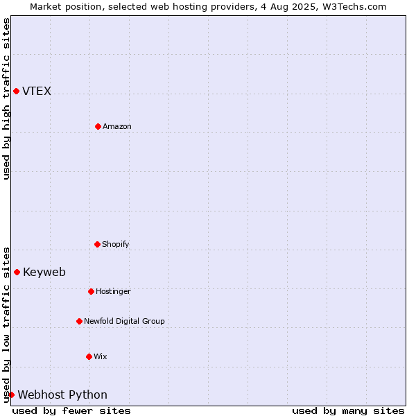 Market position of Keyweb vs. VTEX vs. Webhost Python