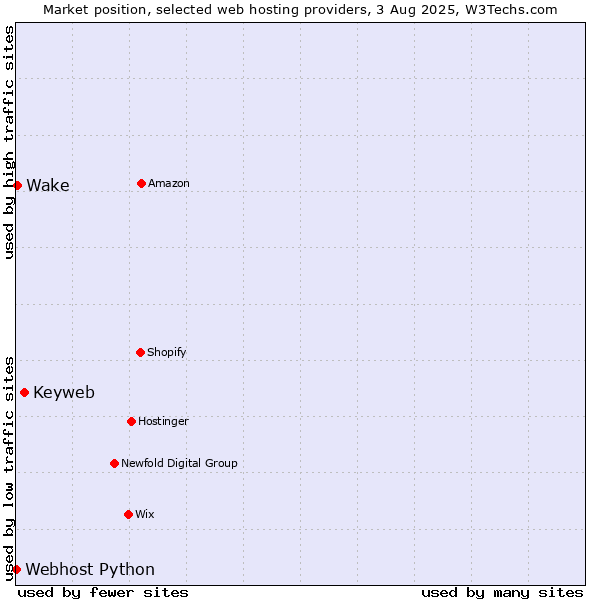 Market position of Keyweb vs. Wake vs. Webhost Python