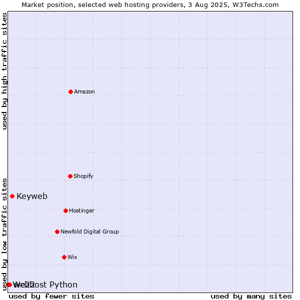 Market position of Keyweb vs. we22 vs. Webhost Python