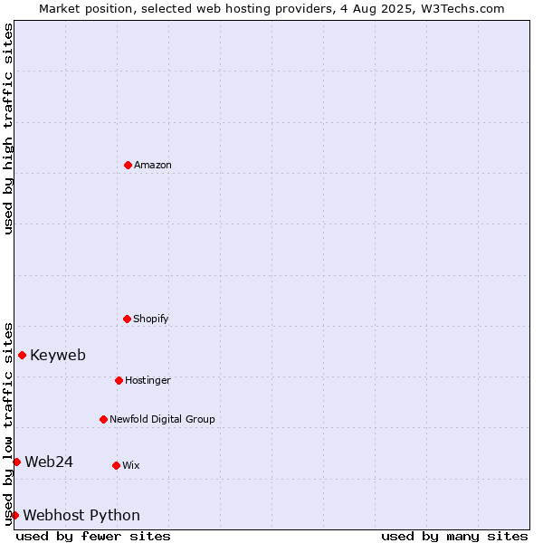 Market position of Keyweb vs. Web24 vs. Webhost Python
