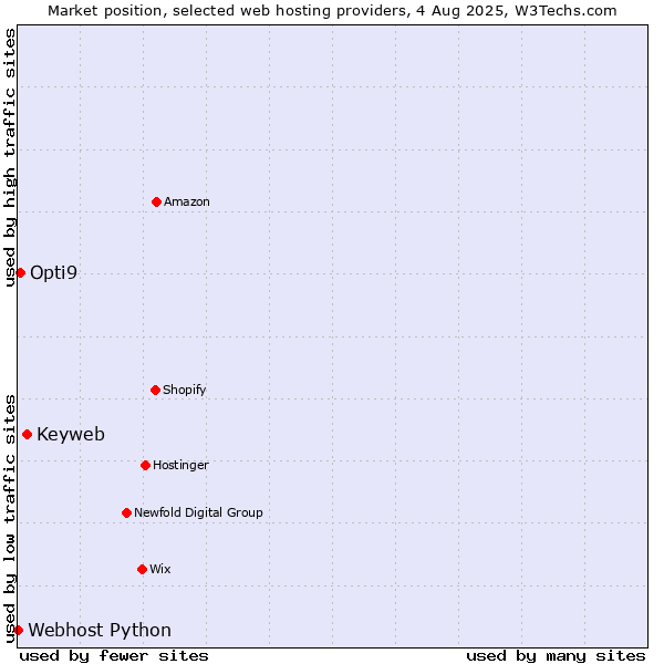 Market position of Keyweb vs. Opti9 vs. Webhost Python