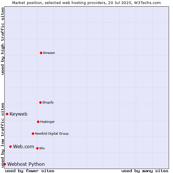 Market position of Web.com vs. Keyweb vs. Webhost Python